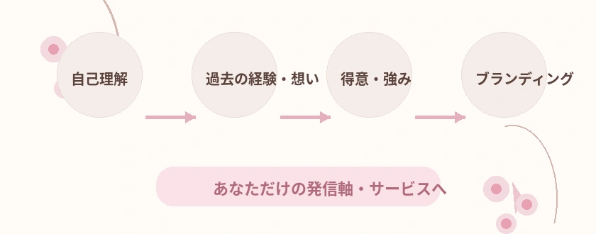 自己理解からブランディングまでを表すやさしい図解
